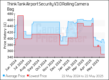 Best Price History for the Think Tank Airport Security V3.0 Rolling Camera Bag